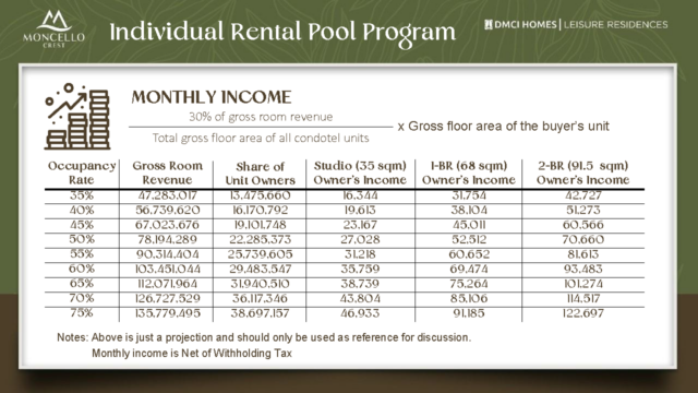 Eco-Agri Condotel Monthy Income